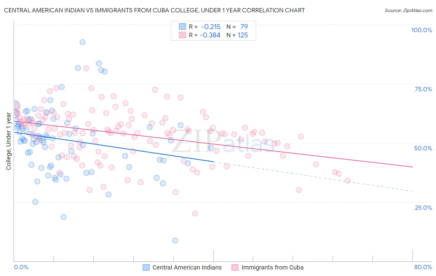 Central American Indian vs Immigrants from Cuba College, Under 1 year
