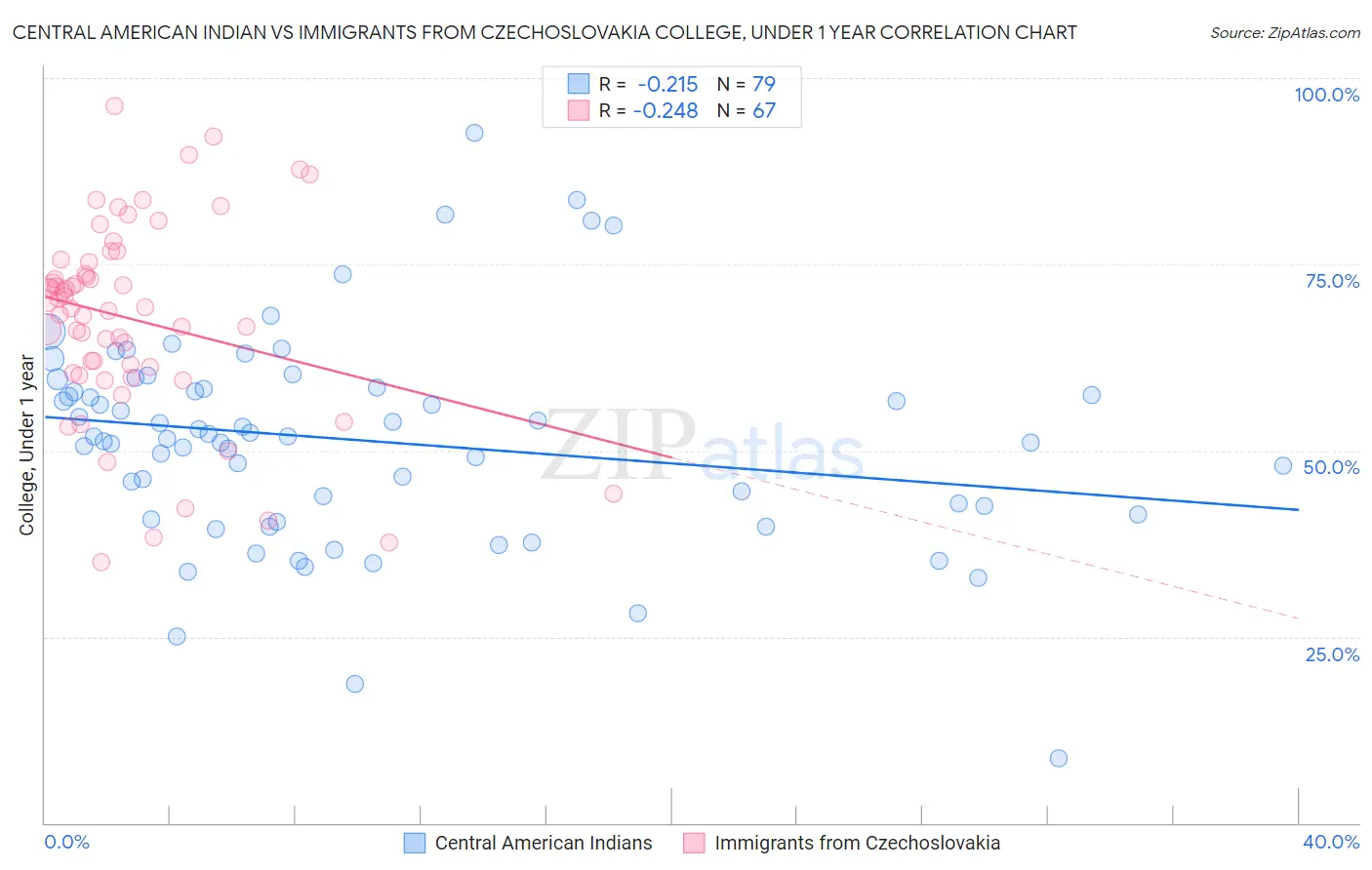 Central American Indian vs Immigrants from Czechoslovakia College, Under 1 year
