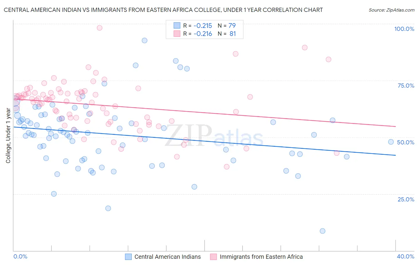 Central American Indian vs Immigrants from Eastern Africa College, Under 1 year