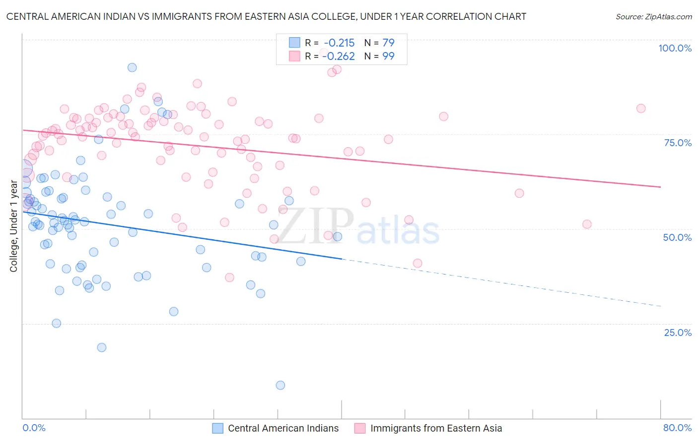 Central American Indian vs Immigrants from Eastern Asia College, Under 1 year