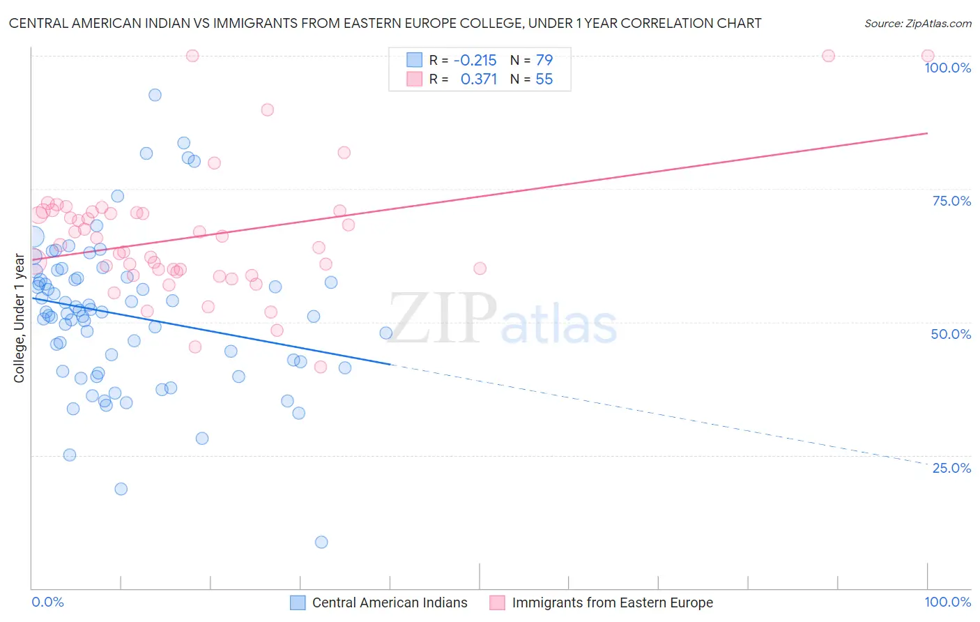 Central American Indian vs Immigrants from Eastern Europe College, Under 1 year