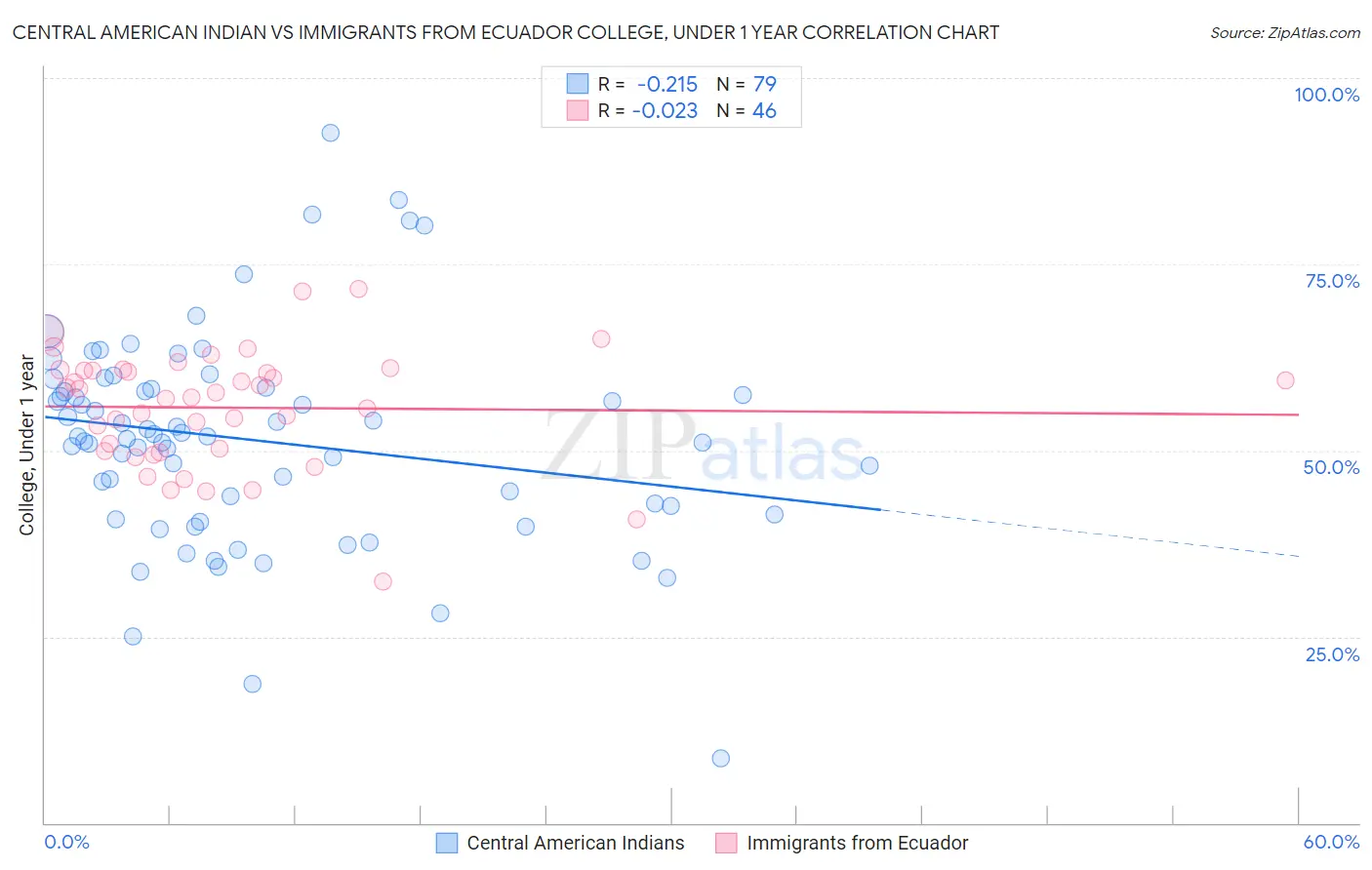 Central American Indian vs Immigrants from Ecuador College, Under 1 year