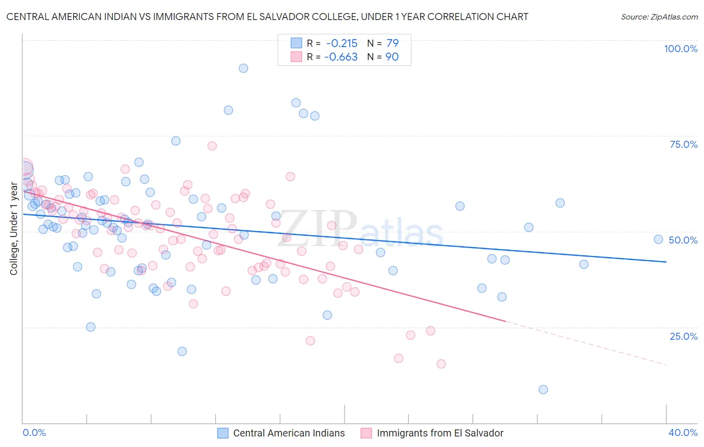 Central American Indian vs Immigrants from El Salvador College, Under 1 year