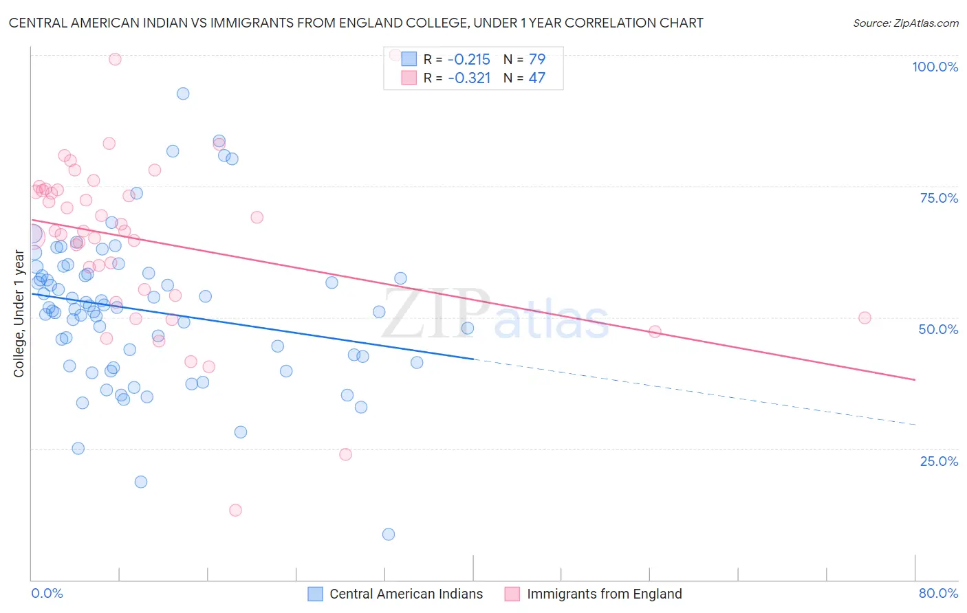 Central American Indian vs Immigrants from England College, Under 1 year