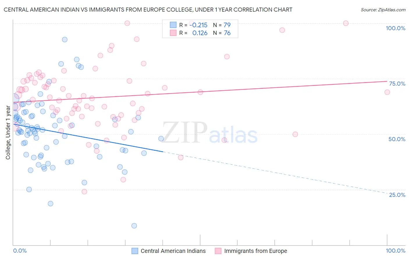 Central American Indian vs Immigrants from Europe College, Under 1 year