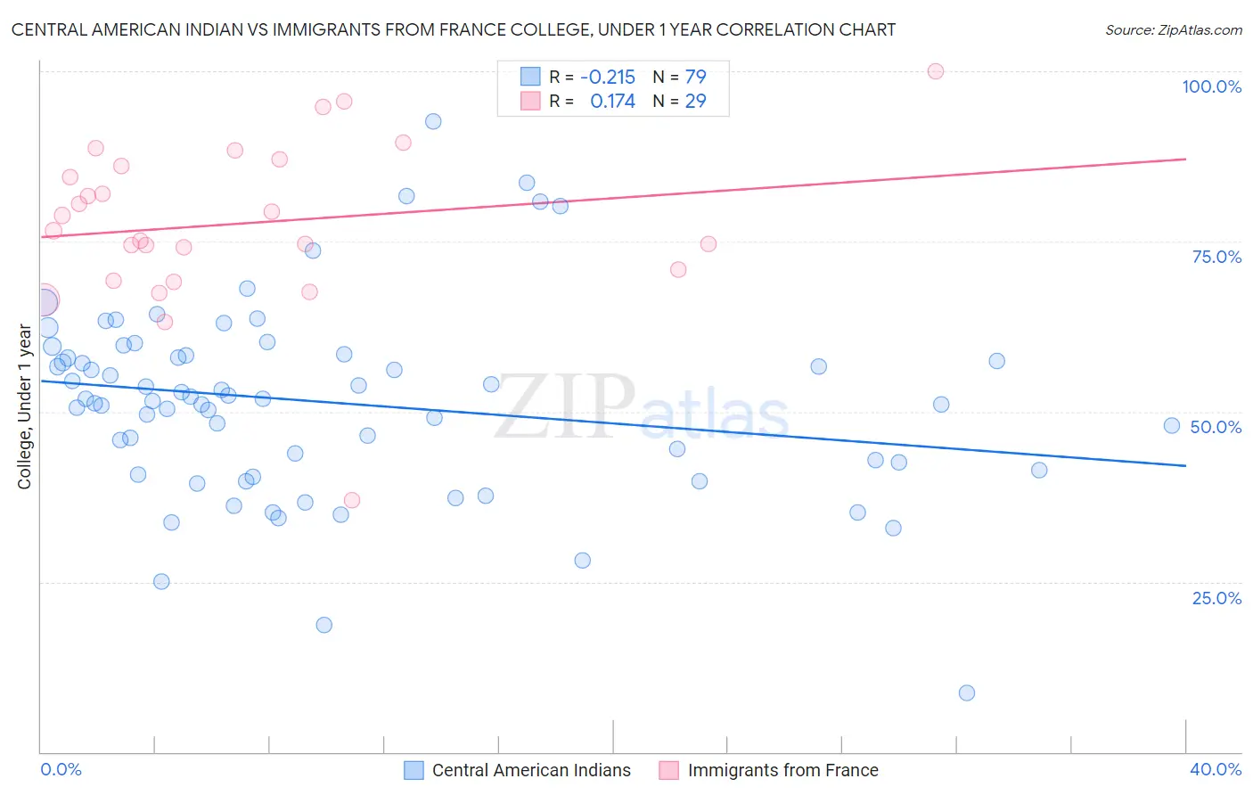 Central American Indian vs Immigrants from France College, Under 1 year