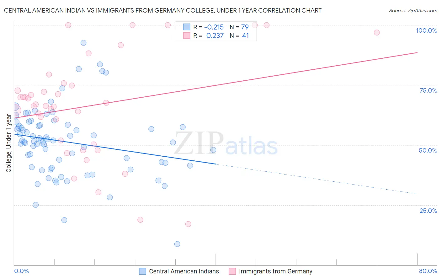 Central American Indian vs Immigrants from Germany College, Under 1 year