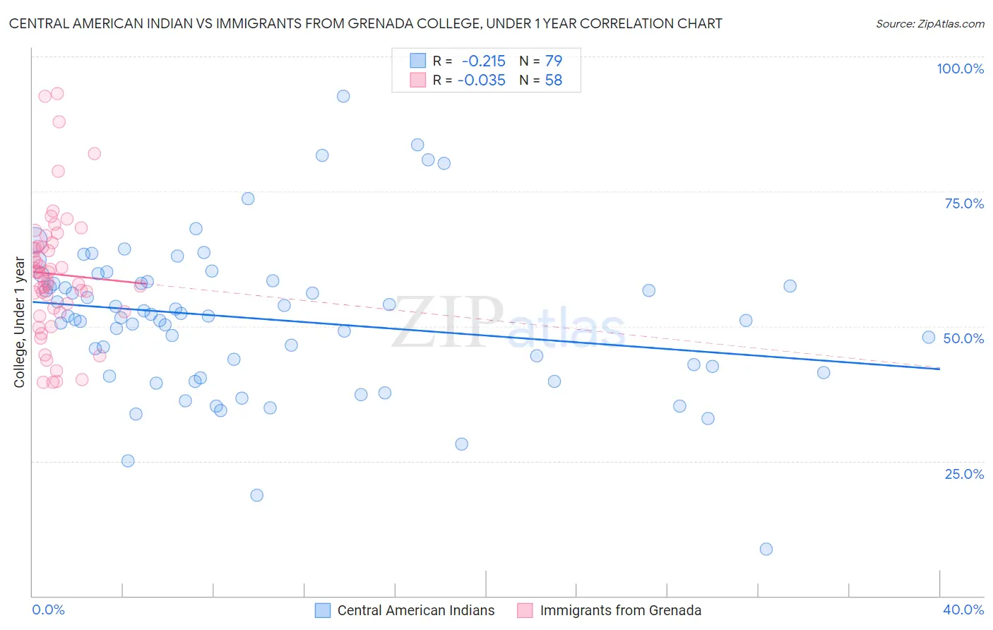 Central American Indian vs Immigrants from Grenada College, Under 1 year