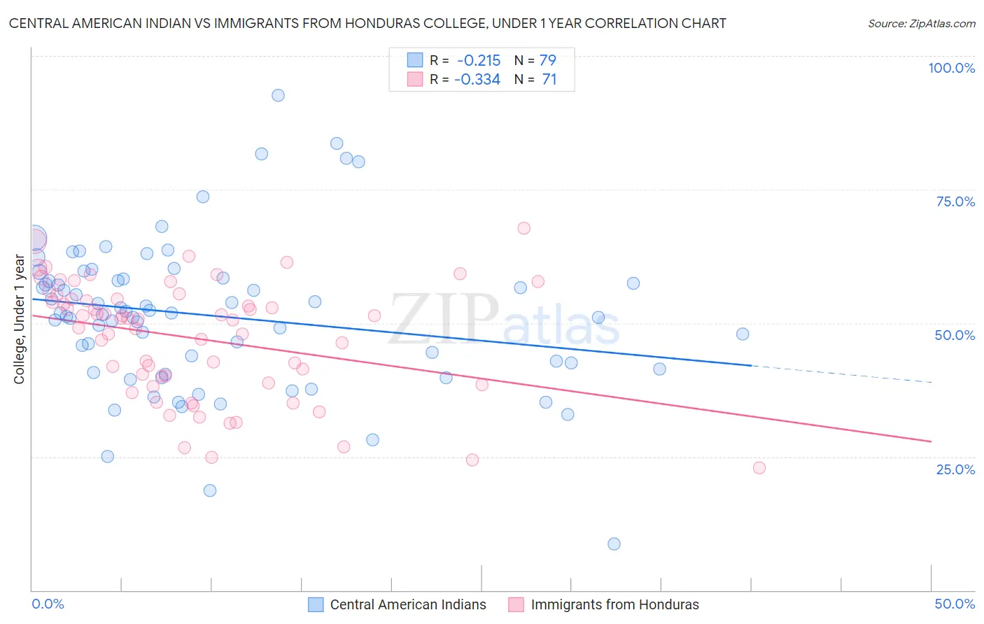 Central American Indian vs Immigrants from Honduras College, Under 1 year