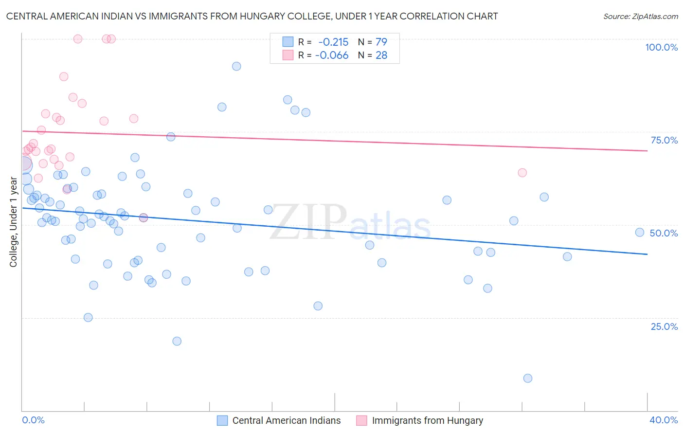 Central American Indian vs Immigrants from Hungary College, Under 1 year