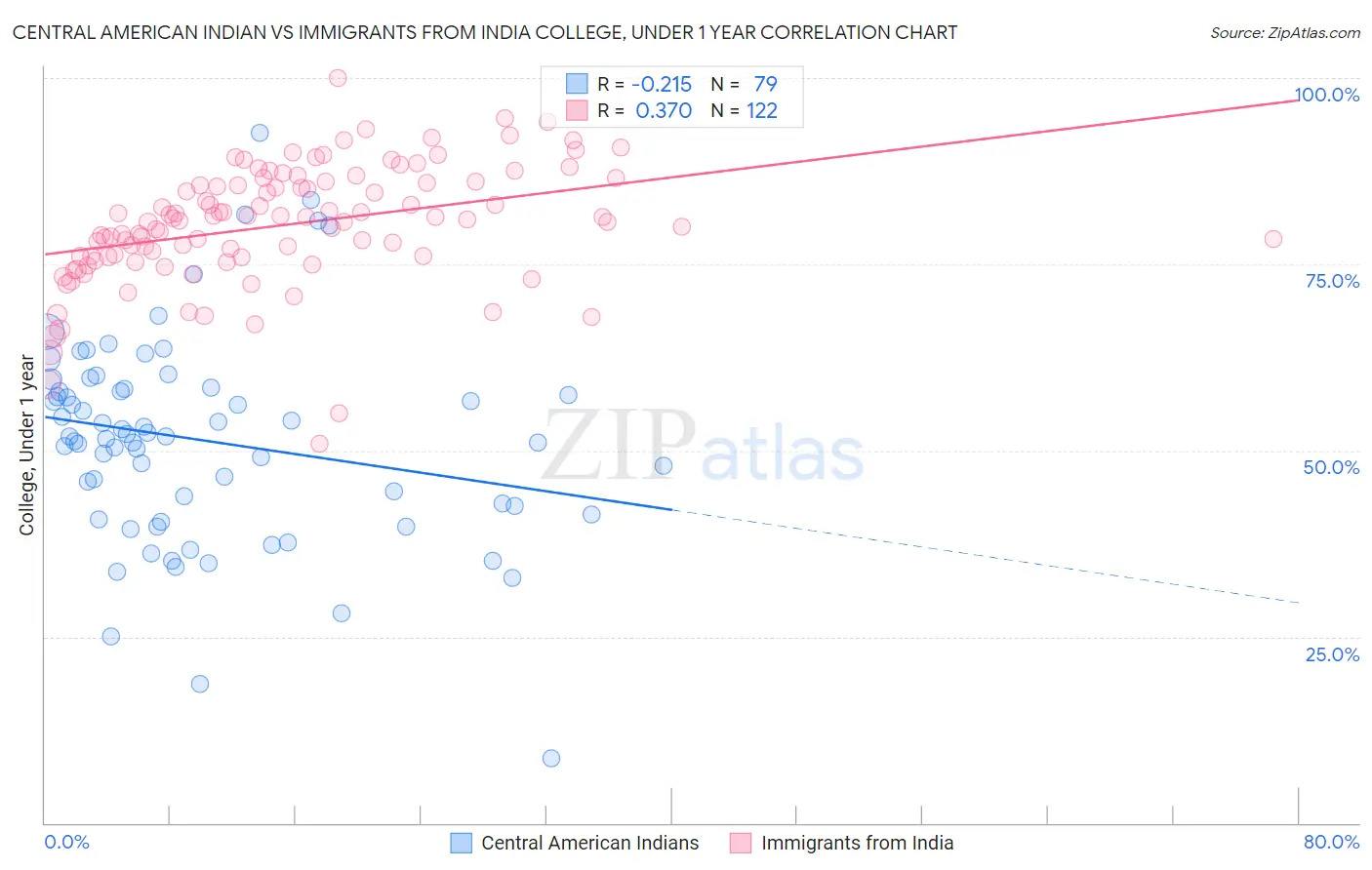 Central American Indian vs Immigrants from India College, Under 1 year