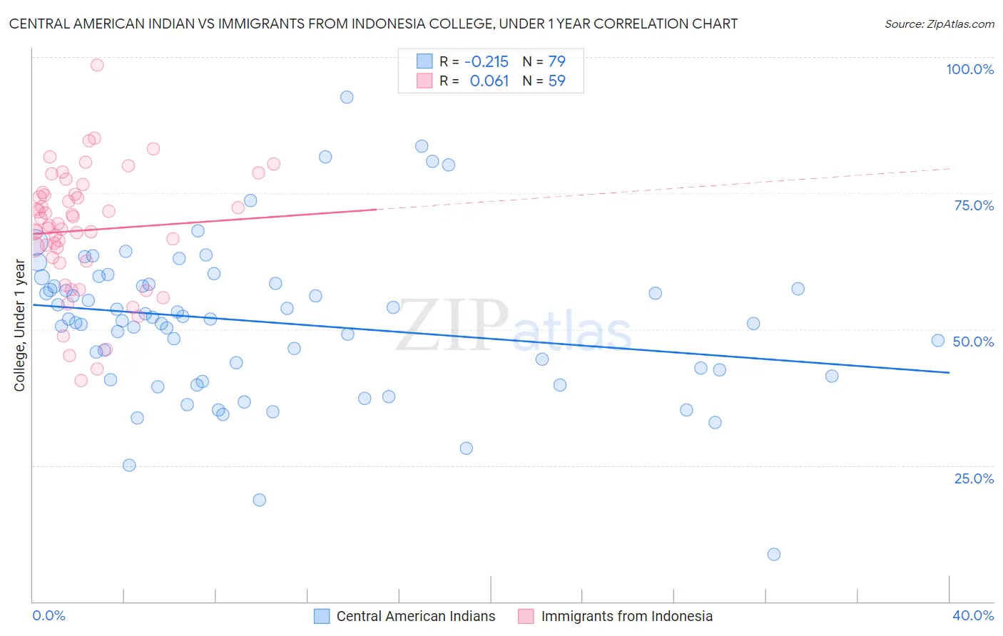 Central American Indian vs Immigrants from Indonesia College, Under 1 year