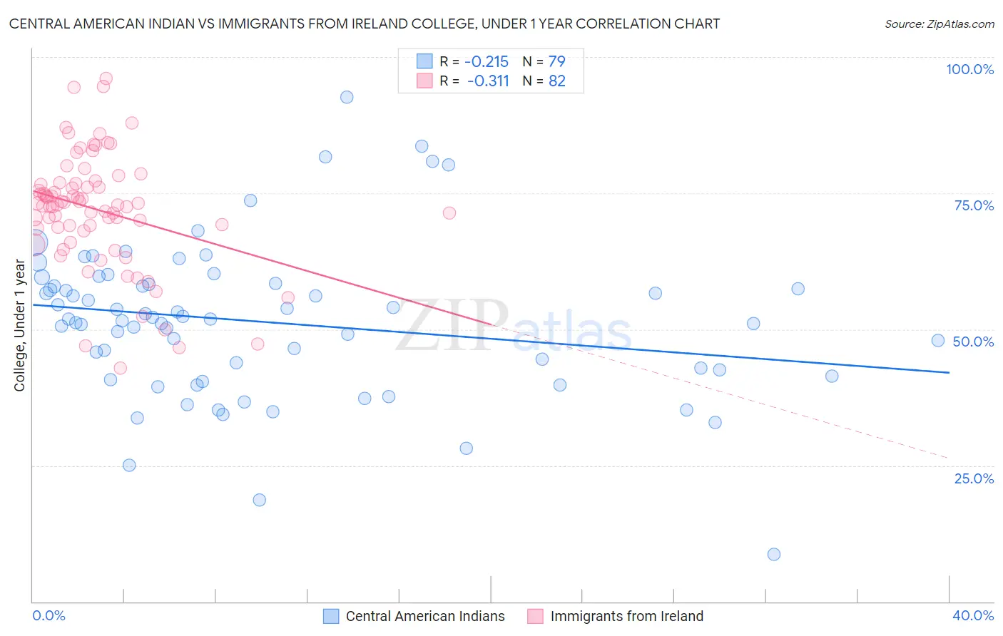 Central American Indian vs Immigrants from Ireland College, Under 1 year