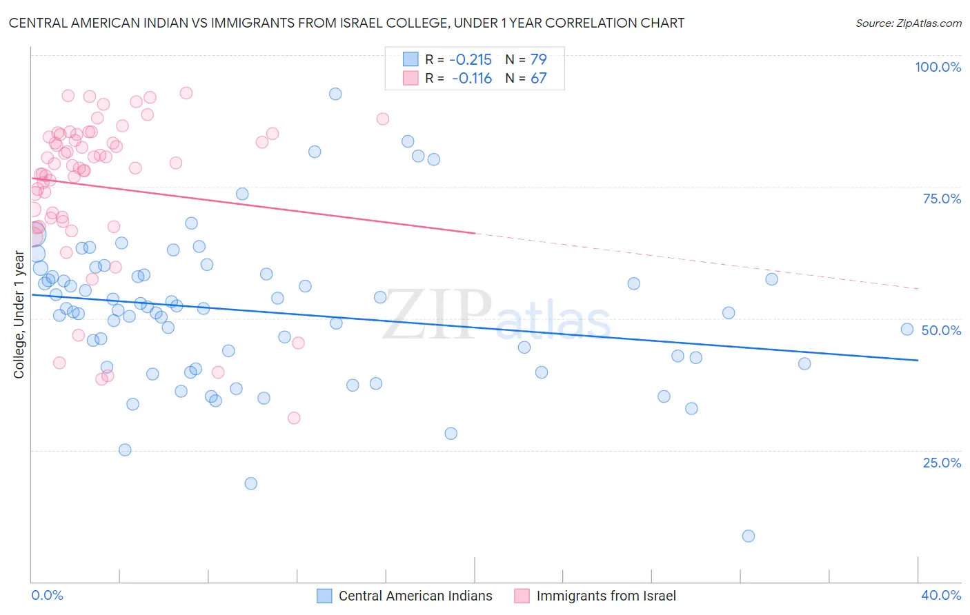 Central American Indian vs Immigrants from Israel College, Under 1 year