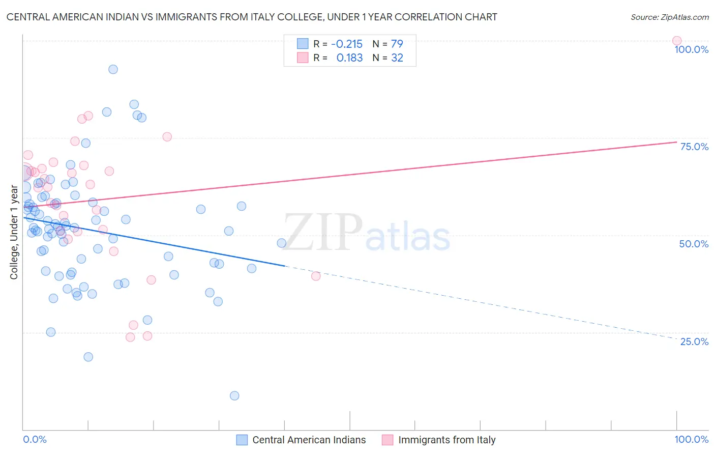 Central American Indian vs Immigrants from Italy College, Under 1 year
