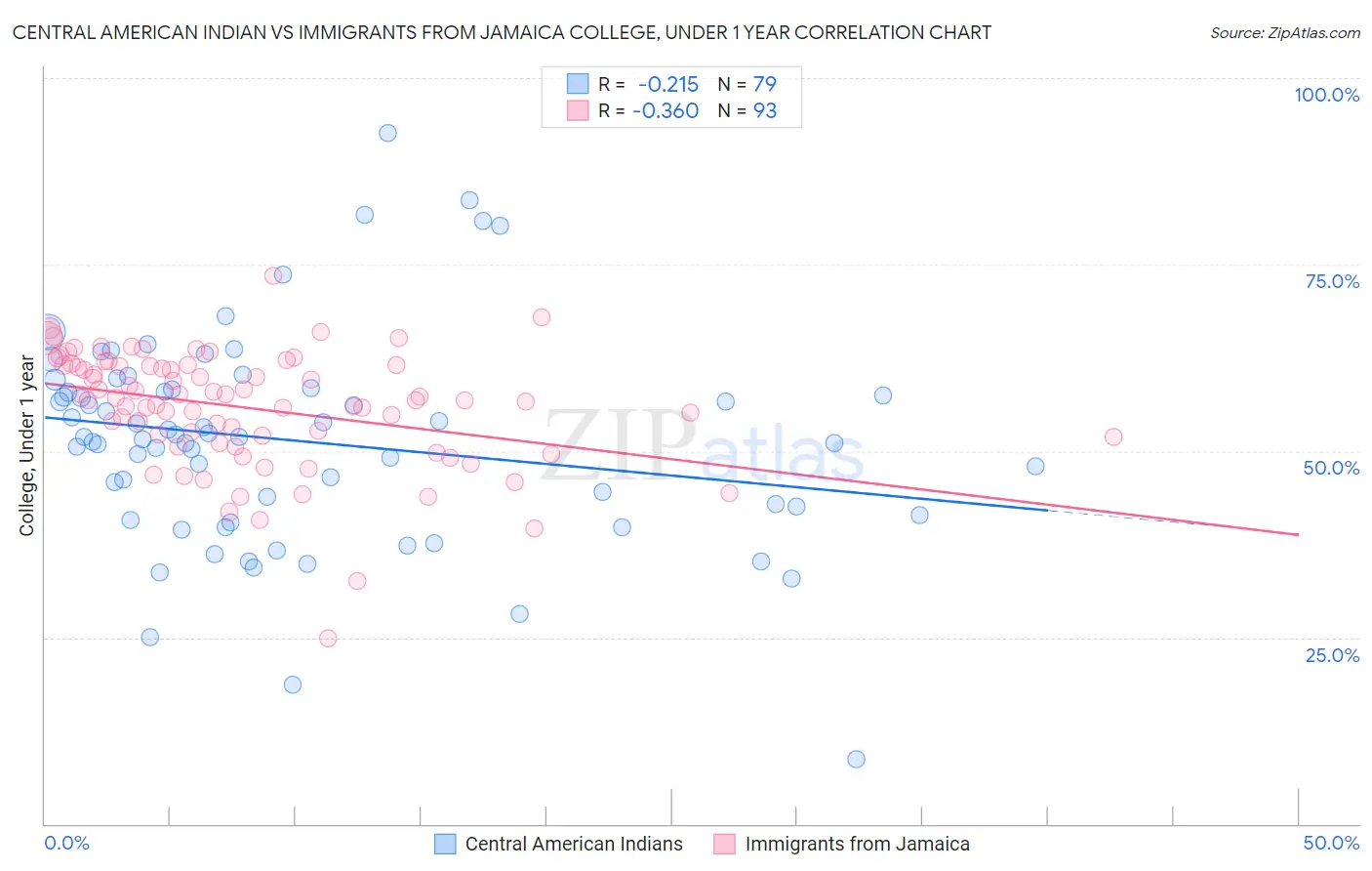Central American Indian vs Immigrants from Jamaica College, Under 1 year