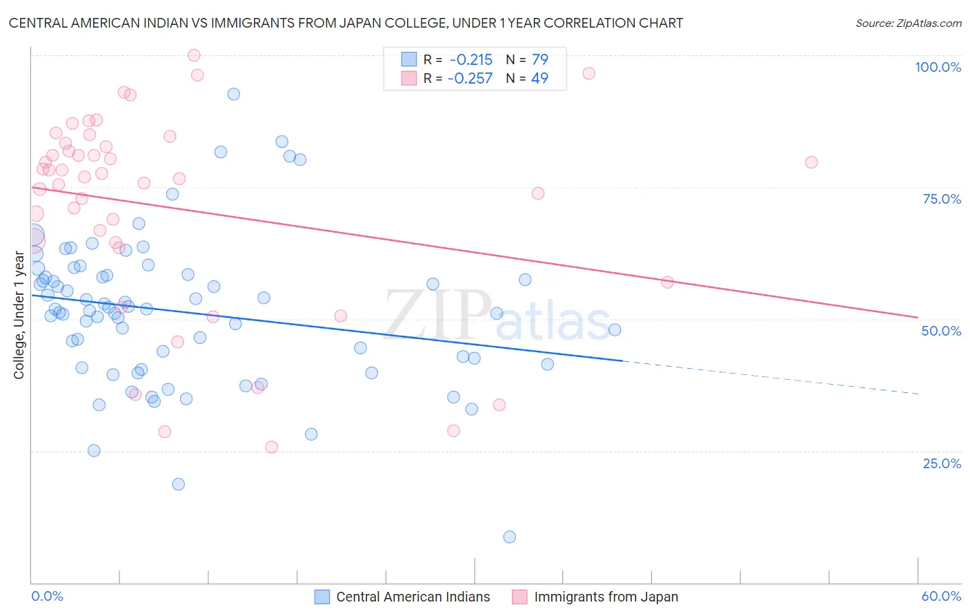 Central American Indian vs Immigrants from Japan College, Under 1 year