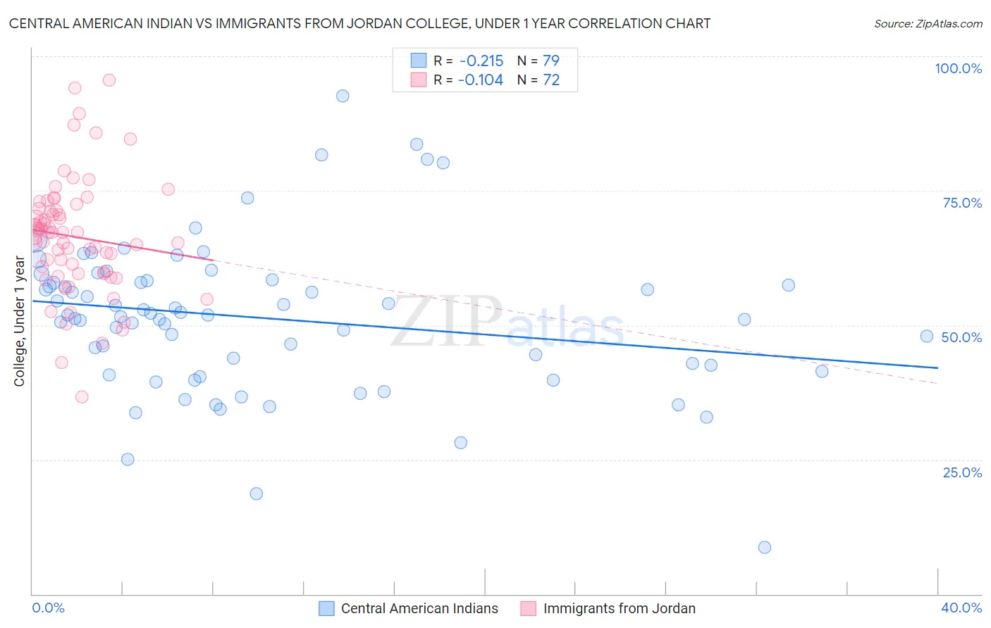 Central American Indian vs Immigrants from Jordan College, Under 1 year