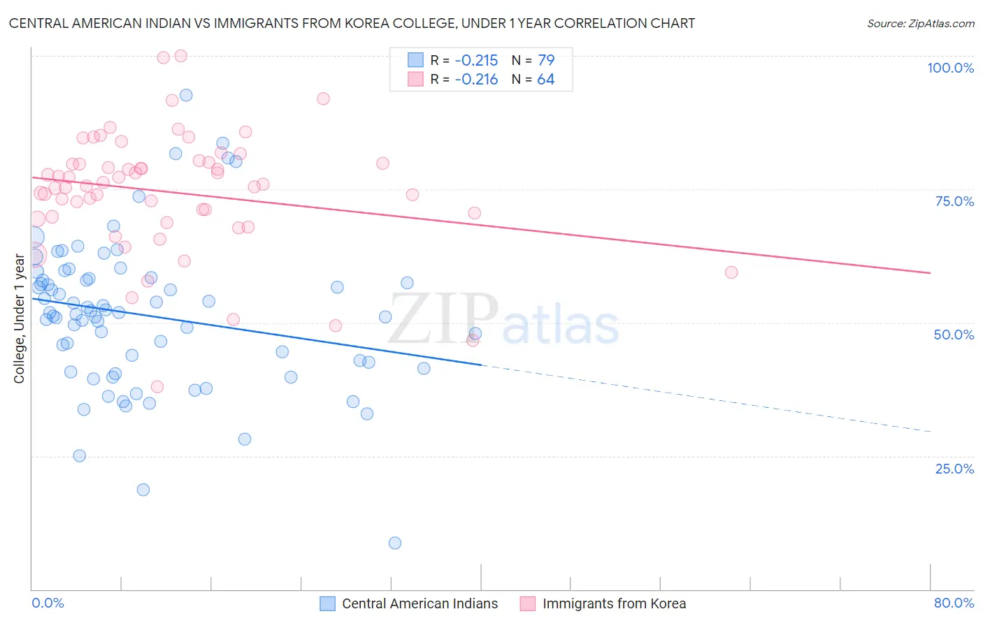 Central American Indian vs Immigrants from Korea College, Under 1 year