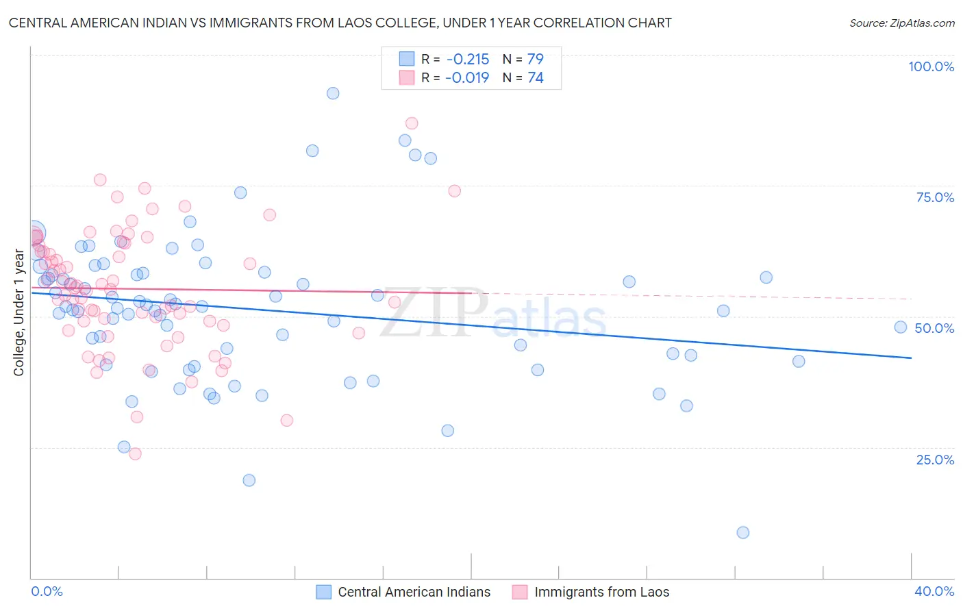 Central American Indian vs Immigrants from Laos College, Under 1 year