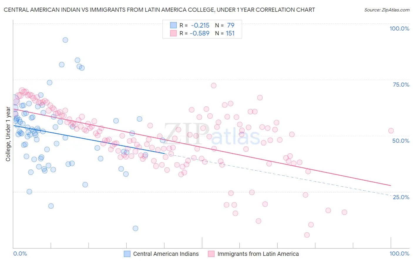 Central American Indian vs Immigrants from Latin America College, Under 1 year