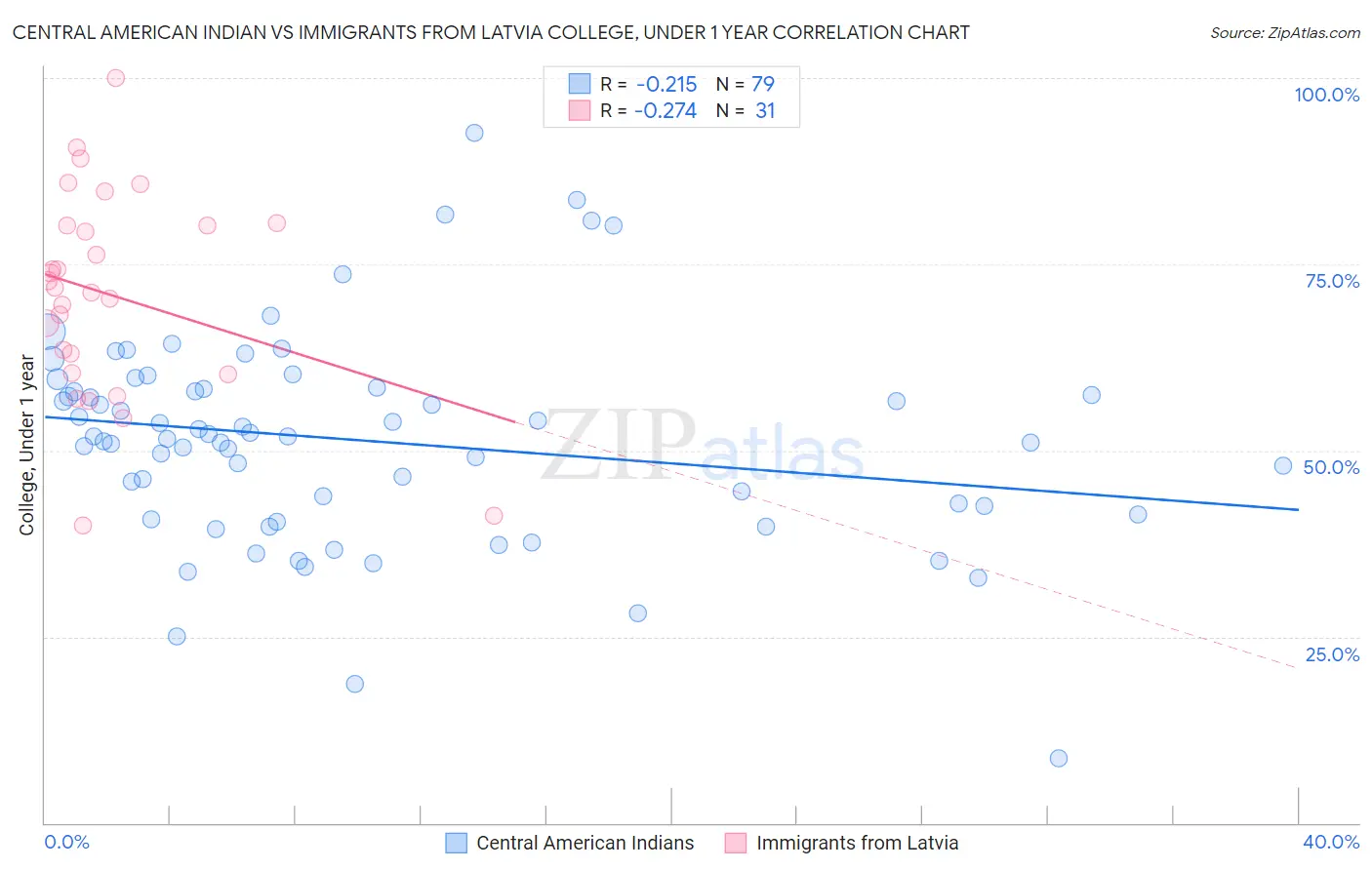 Central American Indian vs Immigrants from Latvia College, Under 1 year