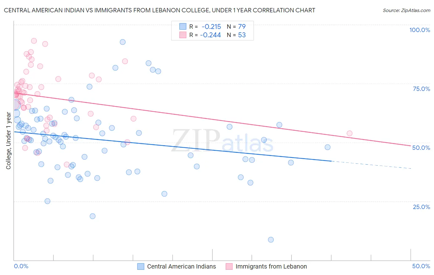 Central American Indian vs Immigrants from Lebanon College, Under 1 year