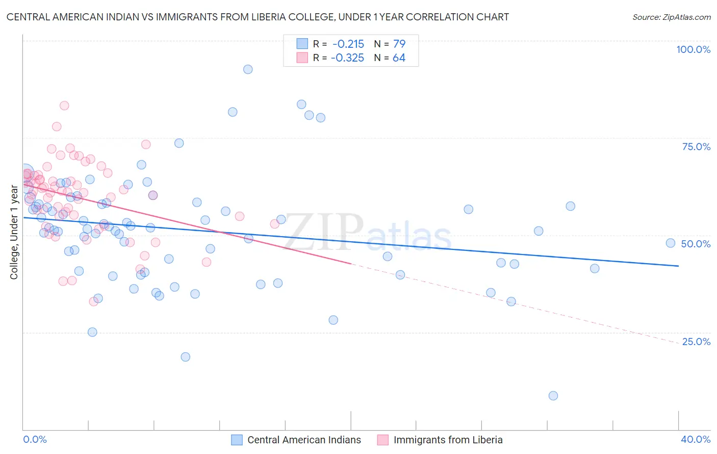 Central American Indian vs Immigrants from Liberia College, Under 1 year