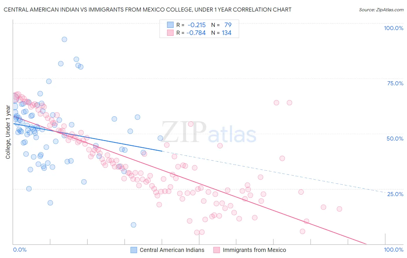 Central American Indian vs Immigrants from Mexico College, Under 1 year