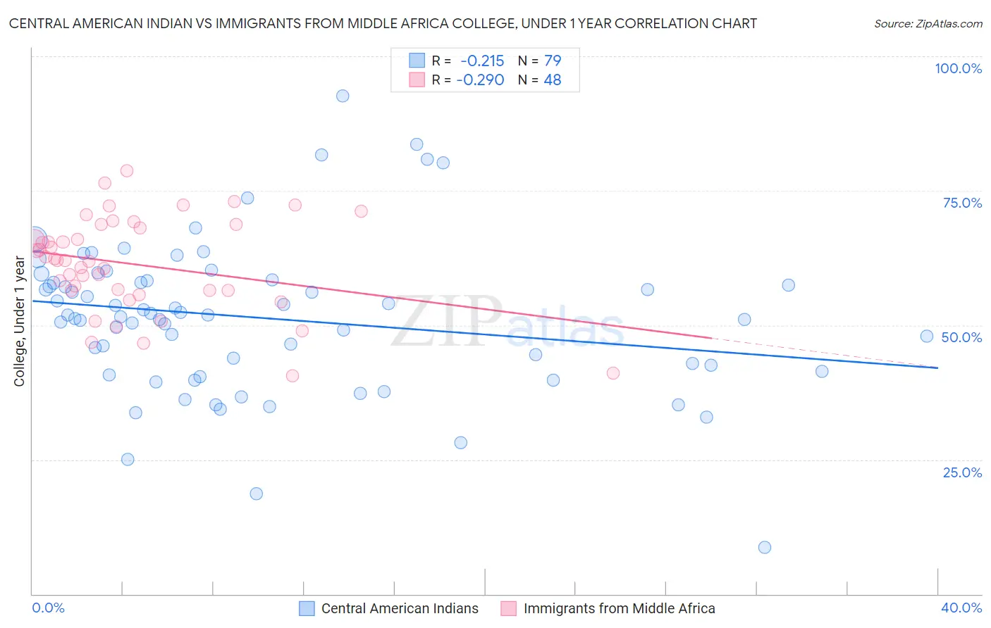Central American Indian vs Immigrants from Middle Africa College, Under 1 year