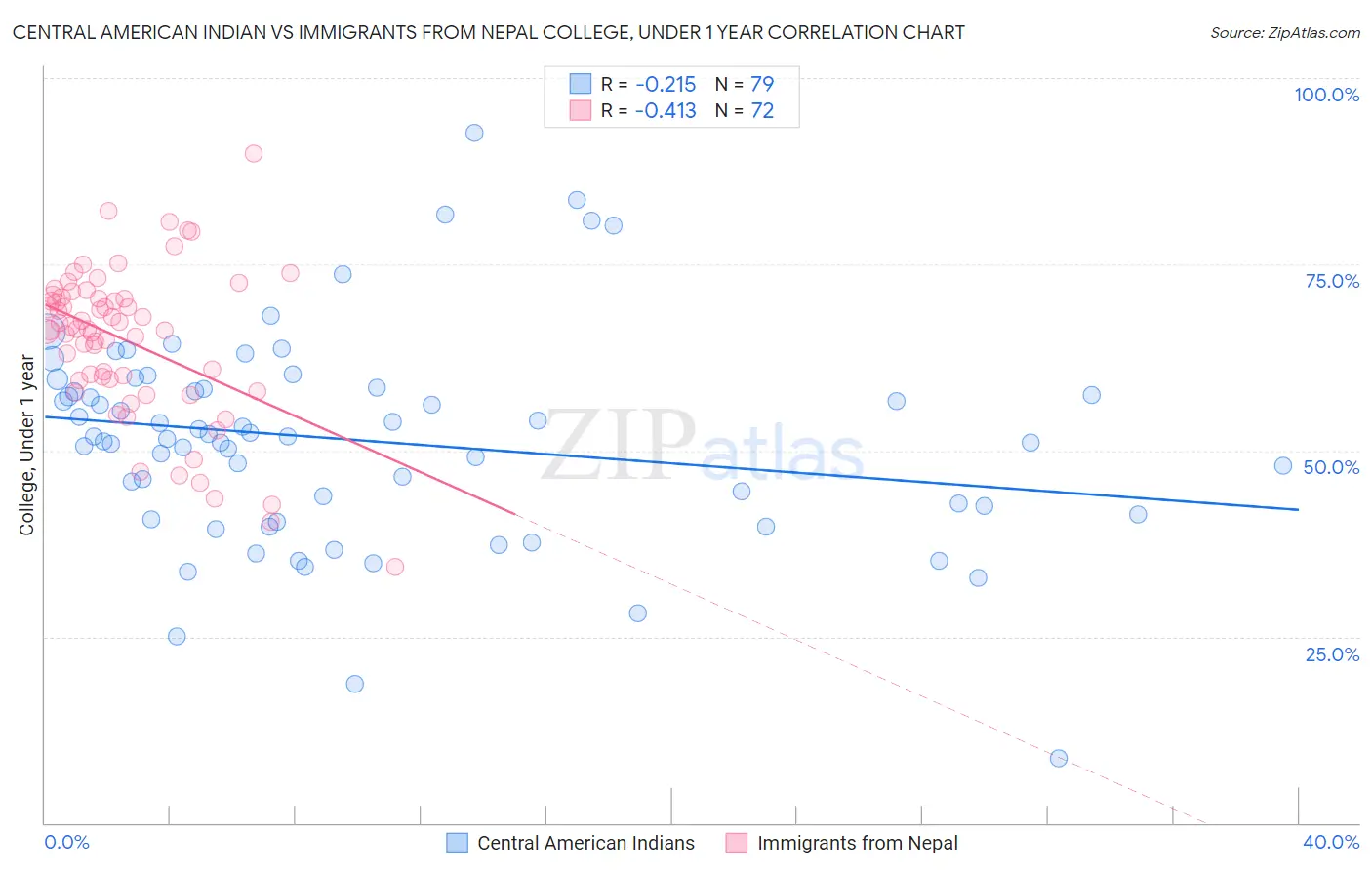 Central American Indian vs Immigrants from Nepal College, Under 1 year