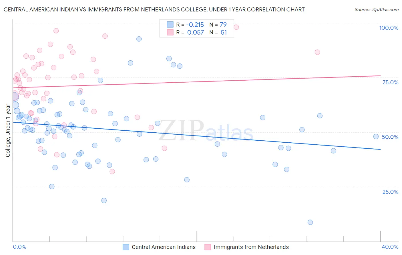 Central American Indian vs Immigrants from Netherlands College, Under 1 year