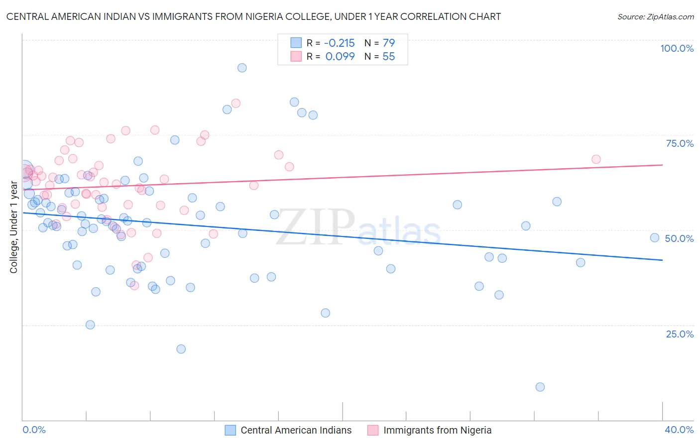 Central American Indian vs Immigrants from Nigeria College, Under 1 year