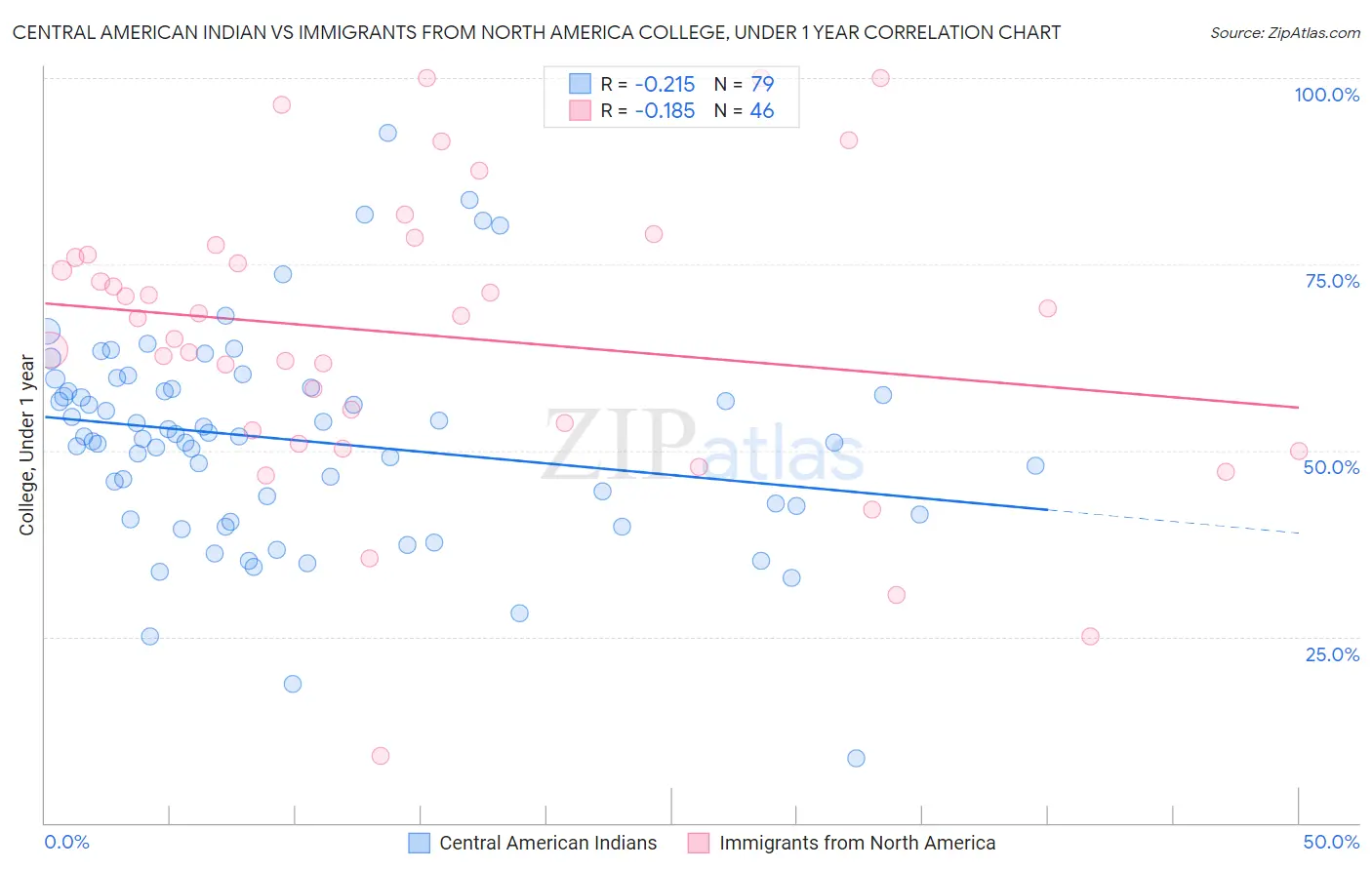 Central American Indian vs Immigrants from North America College, Under 1 year