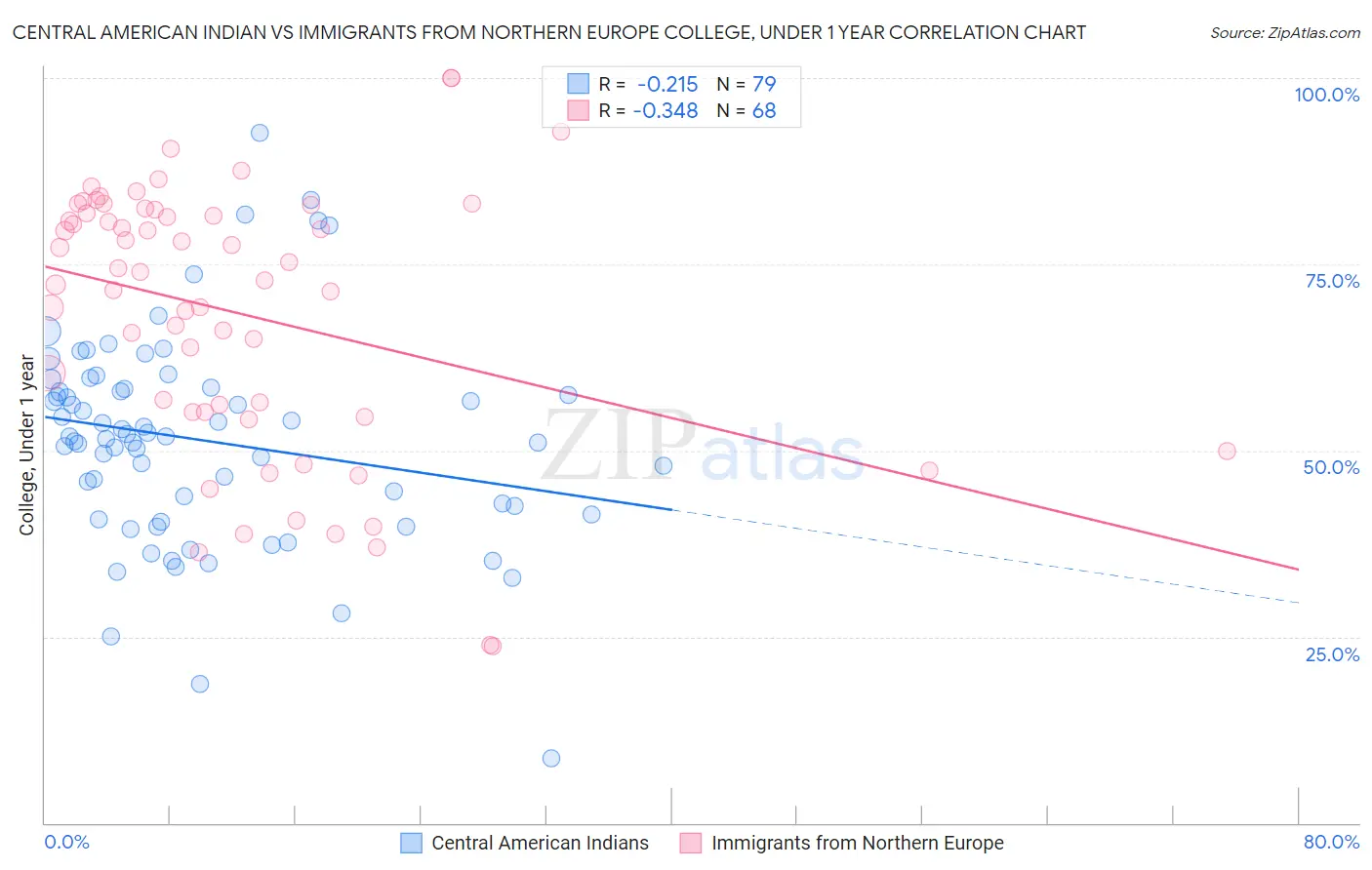 Central American Indian vs Immigrants from Northern Europe College, Under 1 year