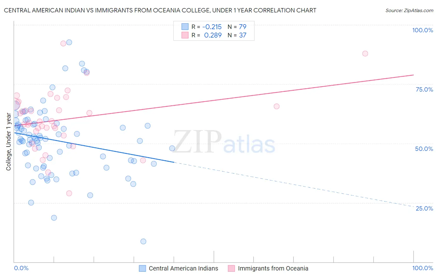 Central American Indian vs Immigrants from Oceania College, Under 1 year