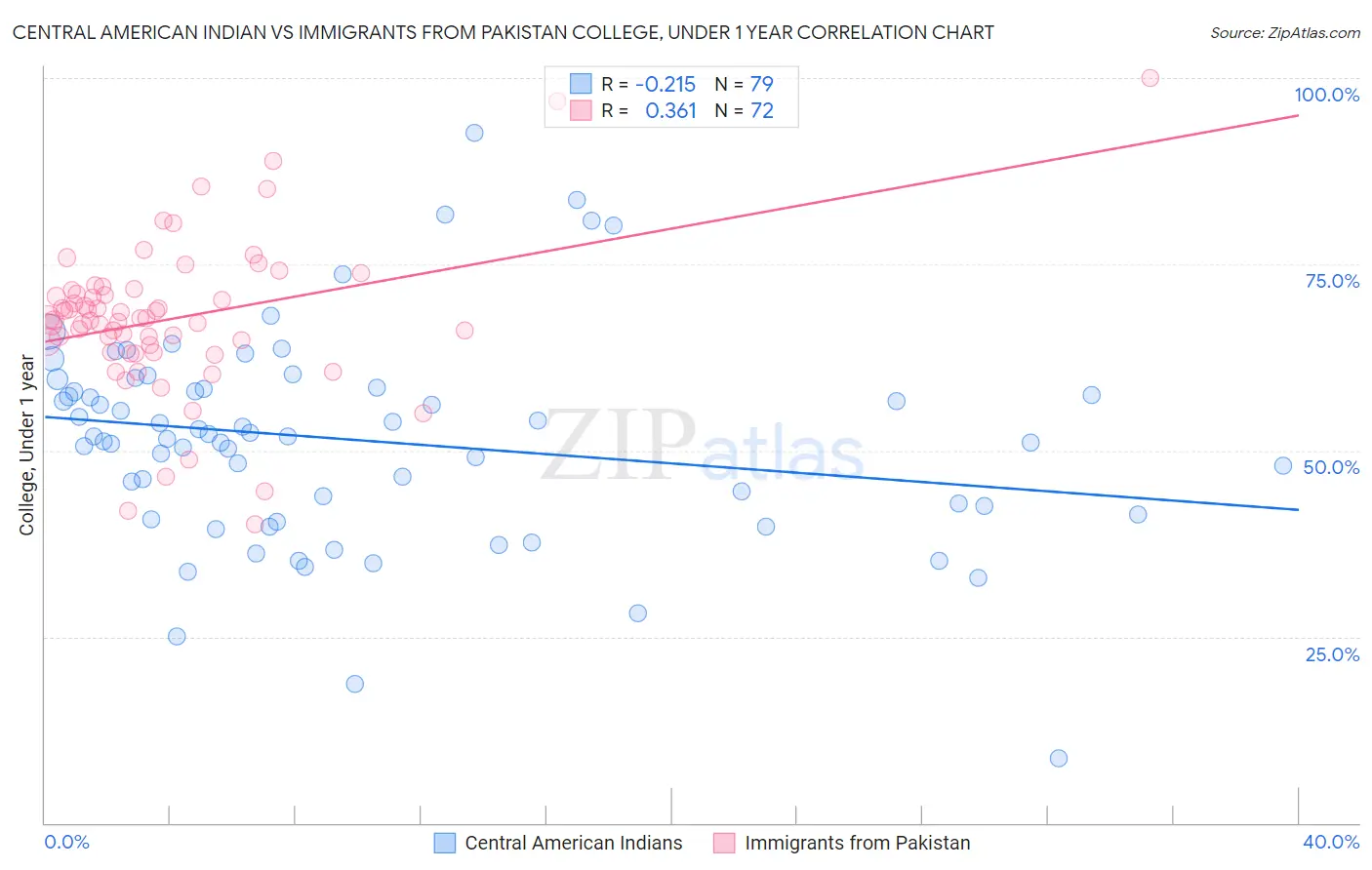 Central American Indian vs Immigrants from Pakistan College, Under 1 year