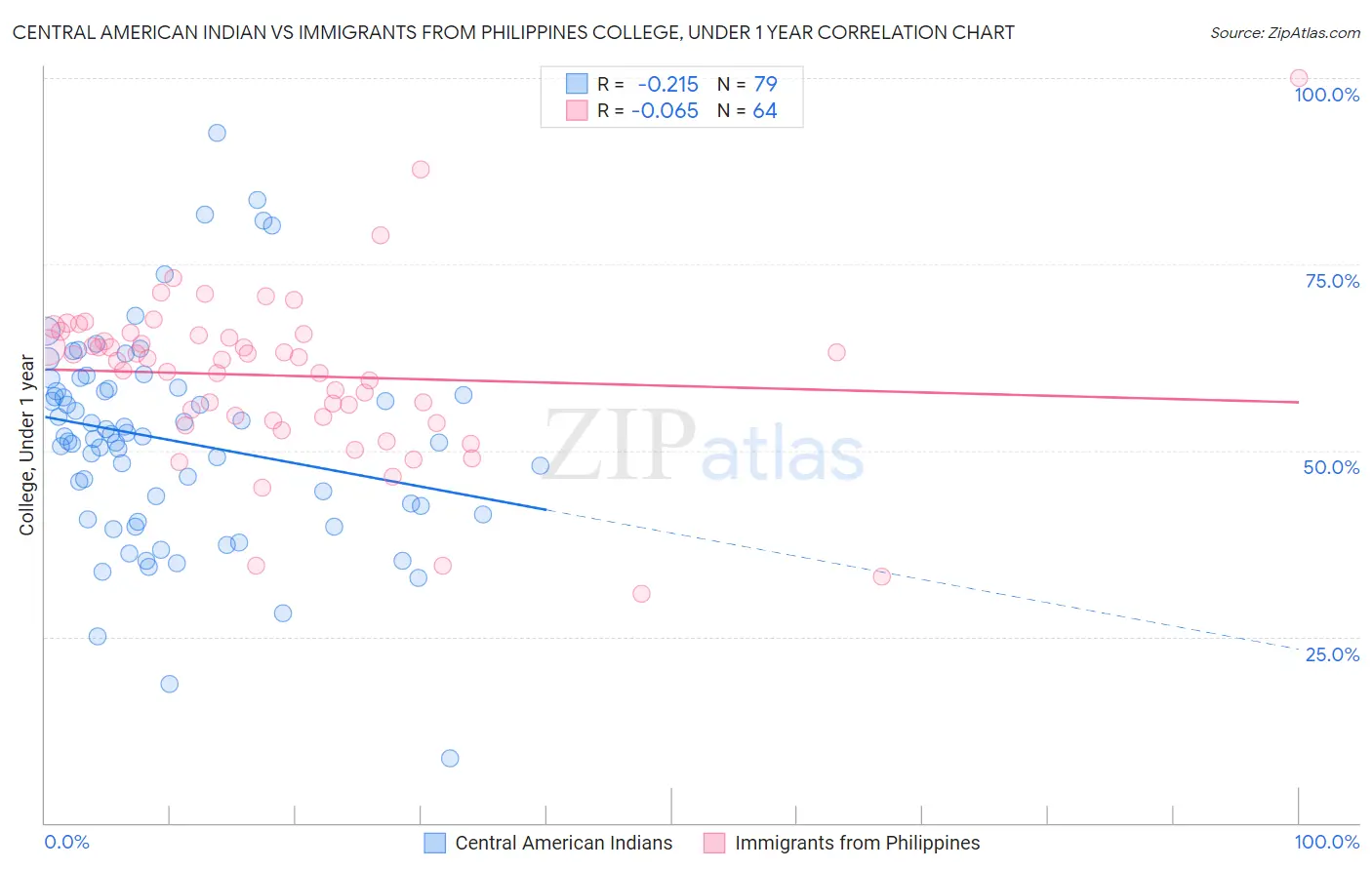 Central American Indian vs Immigrants from Philippines College, Under 1 year