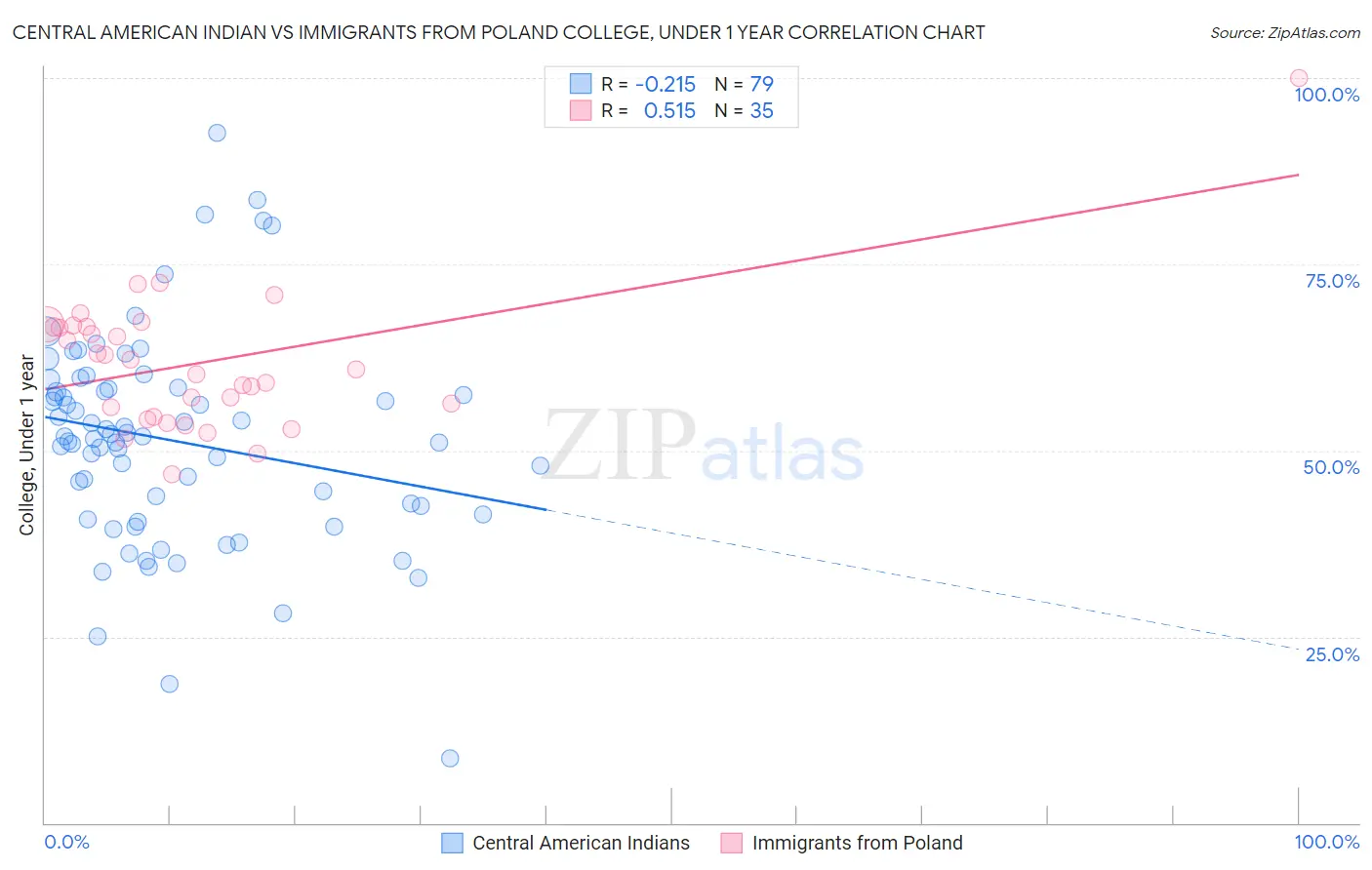 Central American Indian vs Immigrants from Poland College, Under 1 year