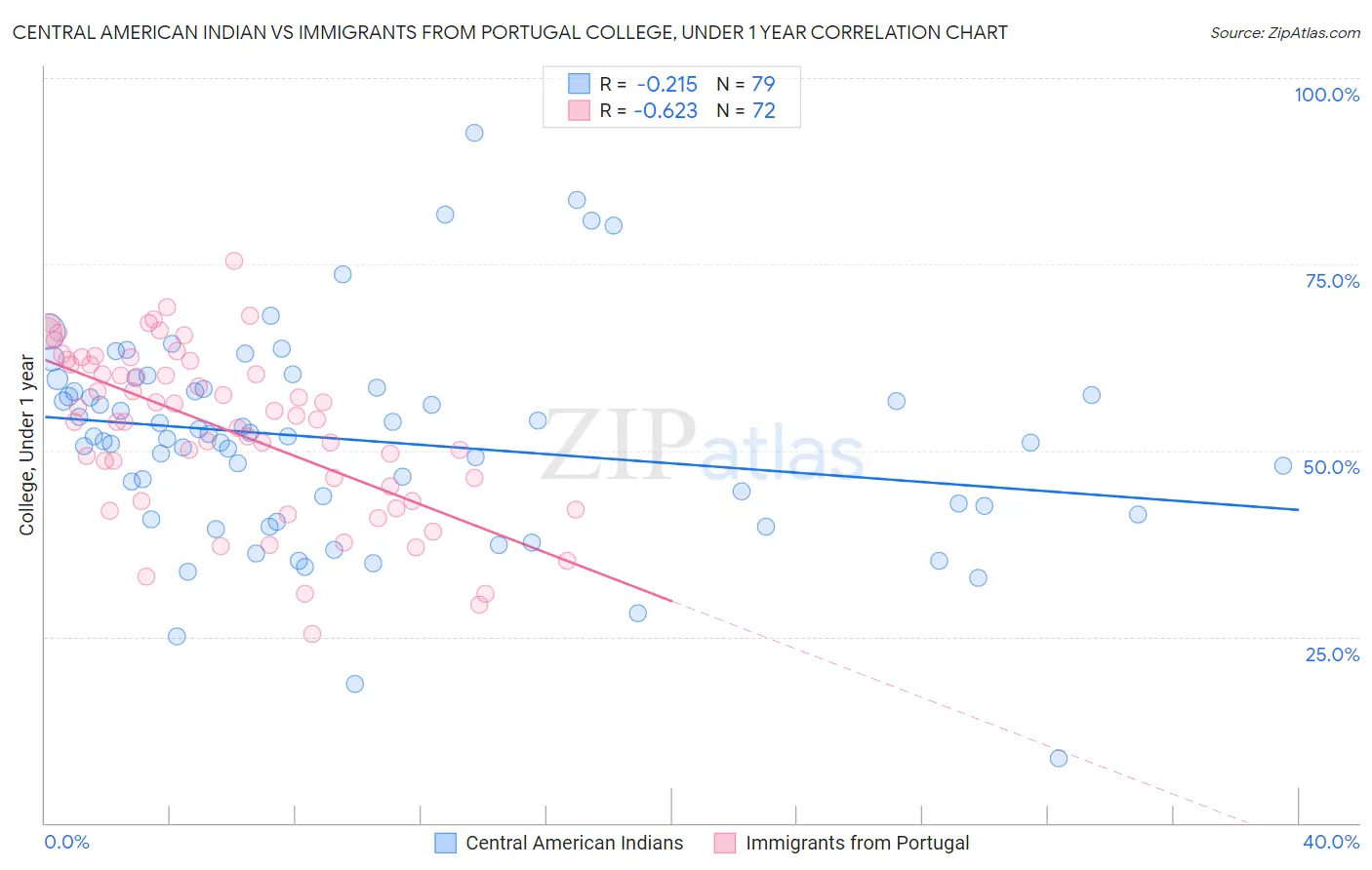 Central American Indian vs Immigrants from Portugal College, Under 1 year