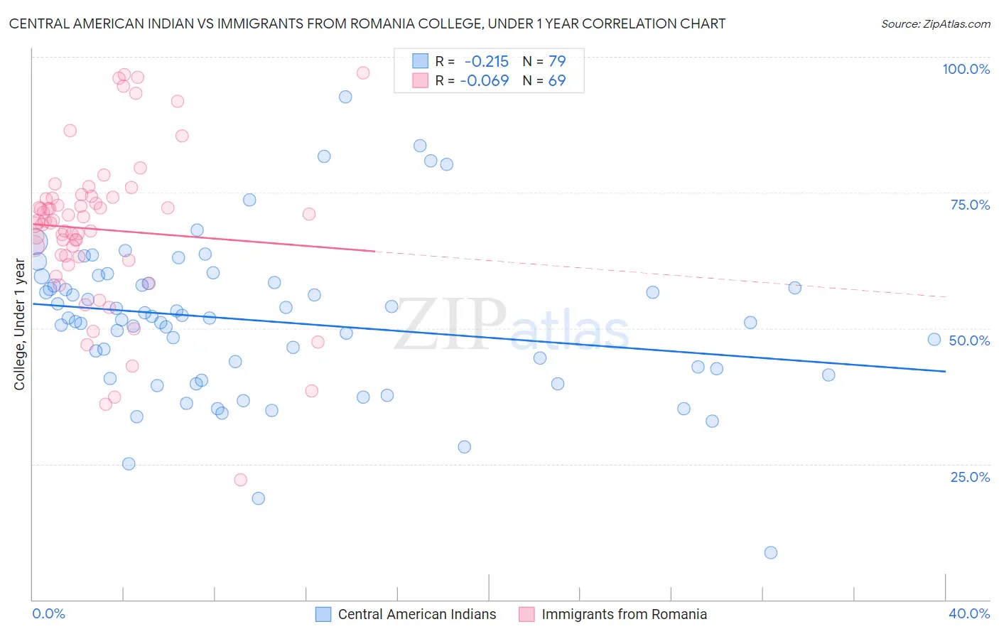 Central American Indian vs Immigrants from Romania College, Under 1 year
