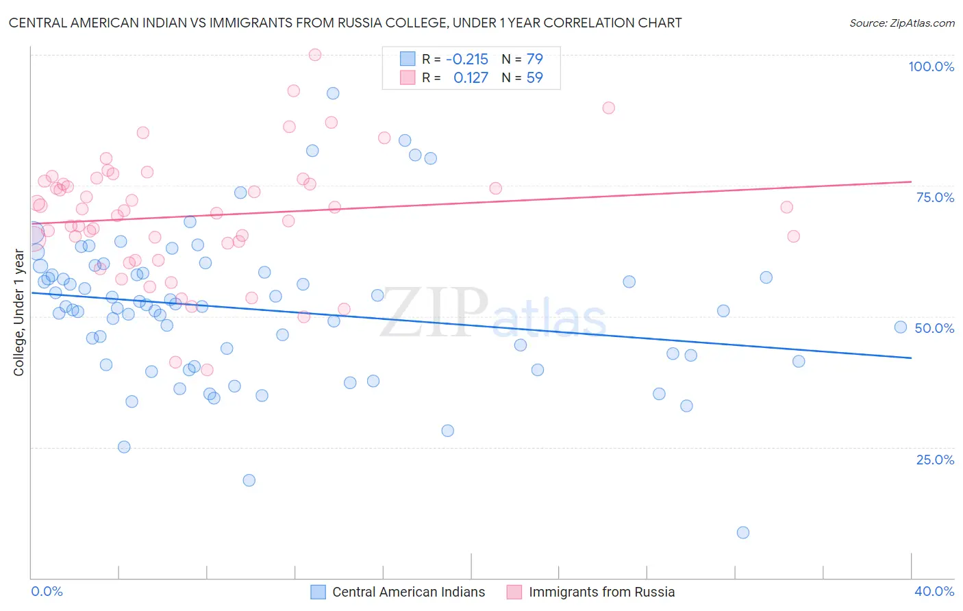 Central American Indian vs Immigrants from Russia College, Under 1 year