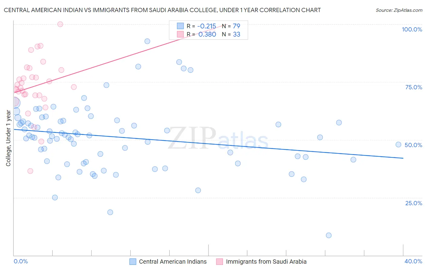 Central American Indian vs Immigrants from Saudi Arabia College, Under 1 year