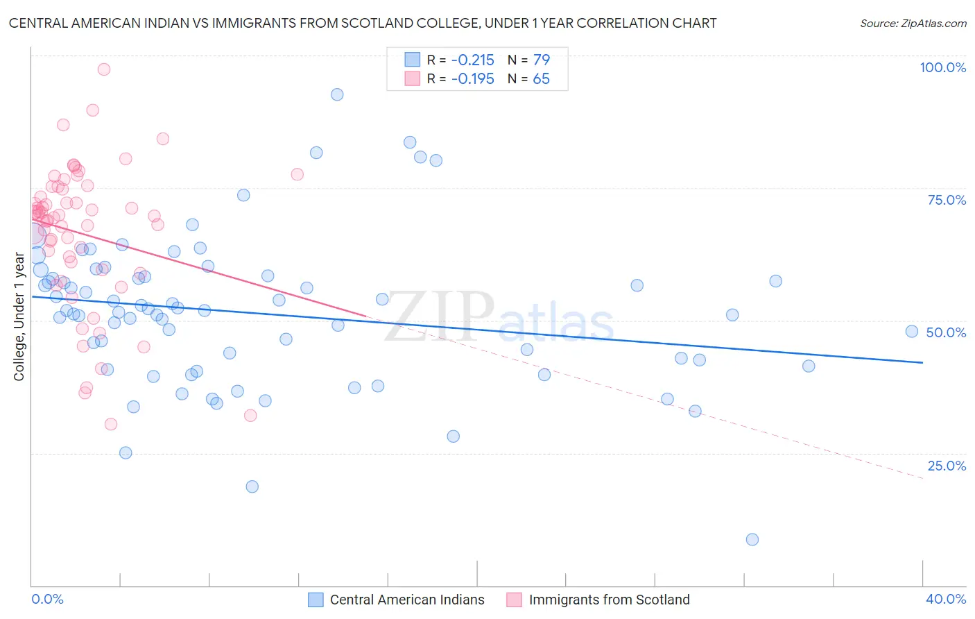 Central American Indian vs Immigrants from Scotland College, Under 1 year