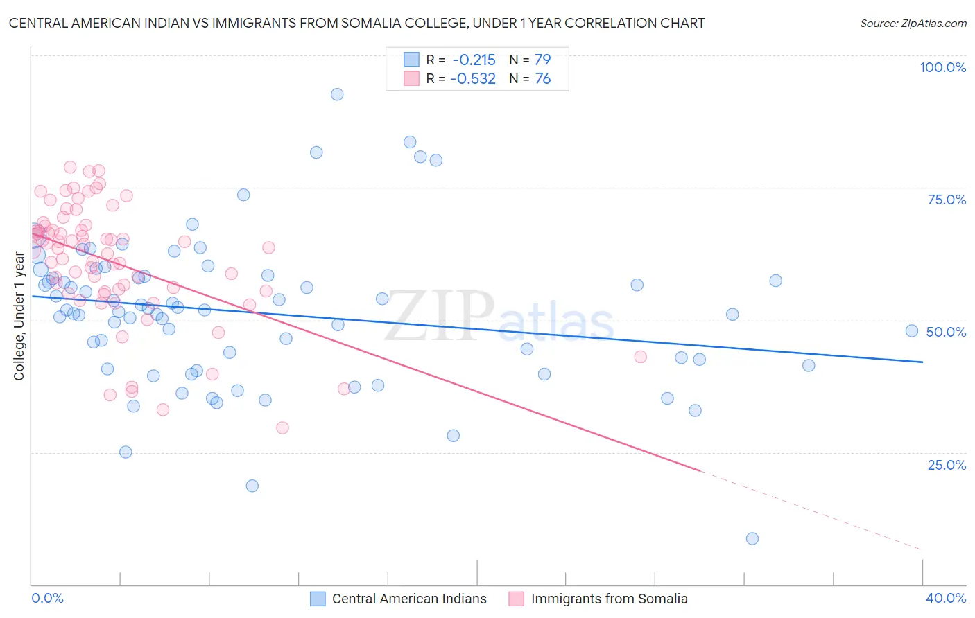 Central American Indian vs Immigrants from Somalia College, Under 1 year