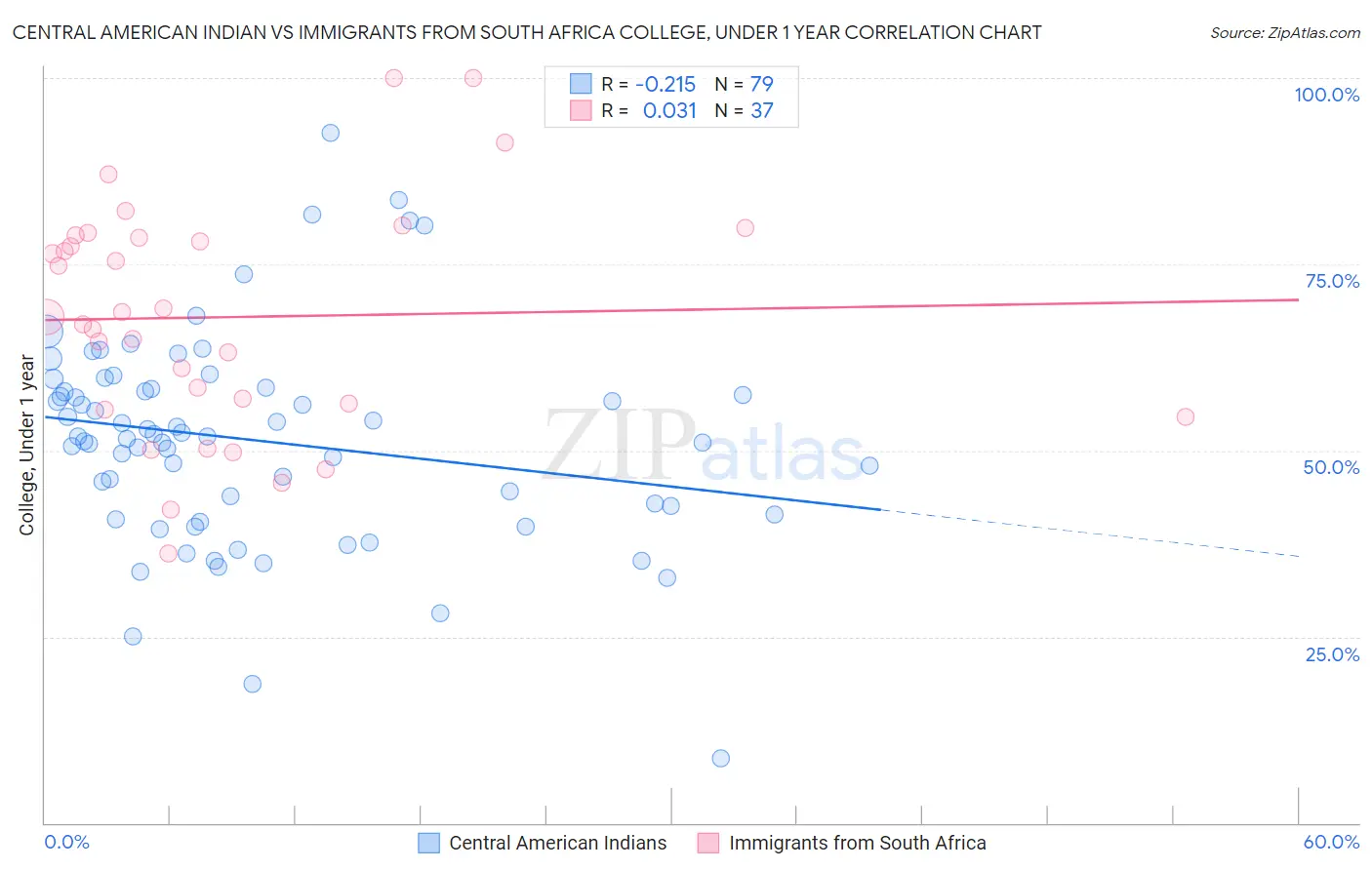 Central American Indian vs Immigrants from South Africa College, Under 1 year
