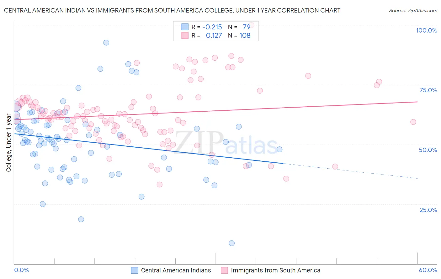 Central American Indian vs Immigrants from South America College, Under 1 year