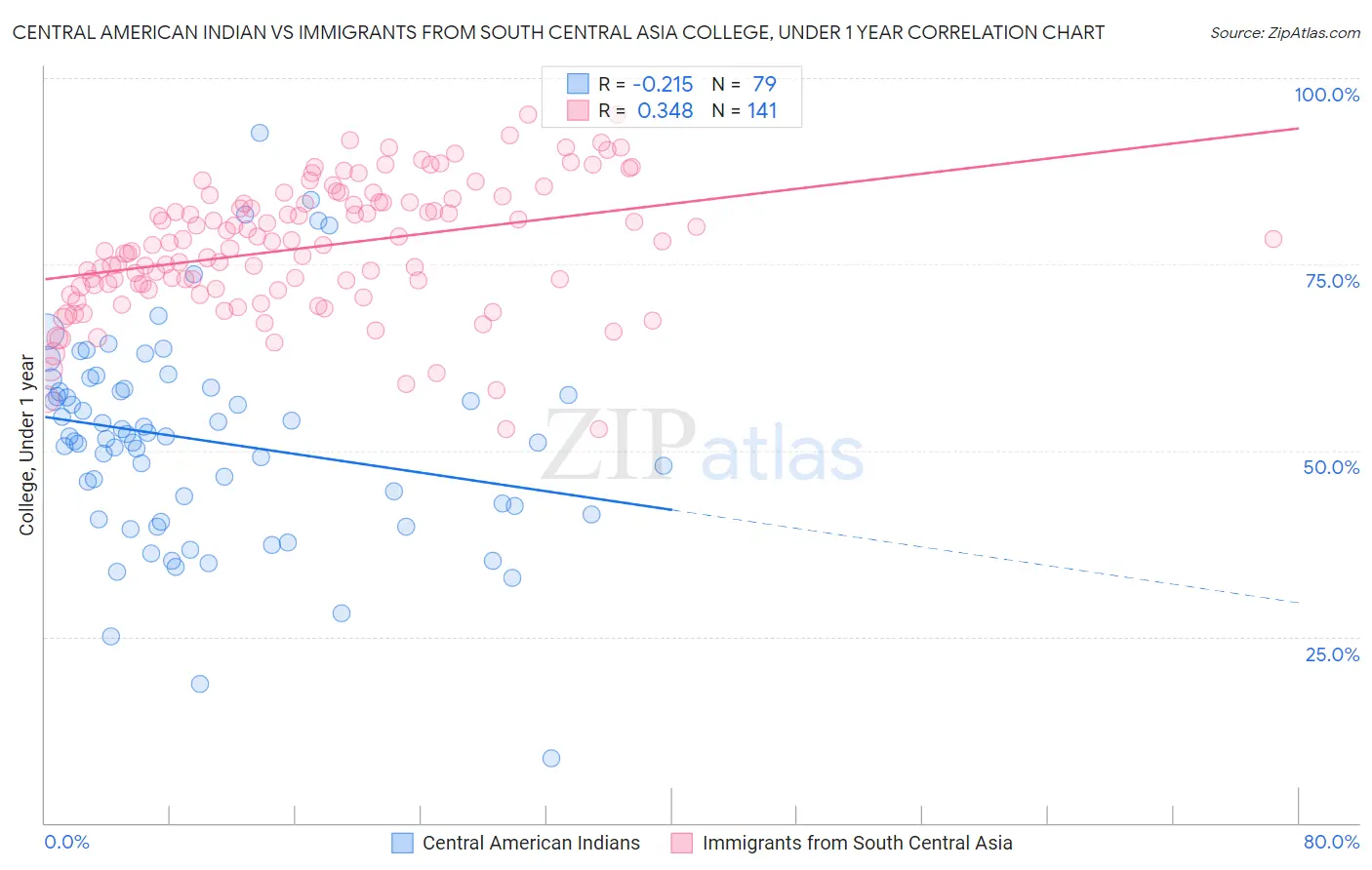 Central American Indian vs Immigrants from South Central Asia College, Under 1 year