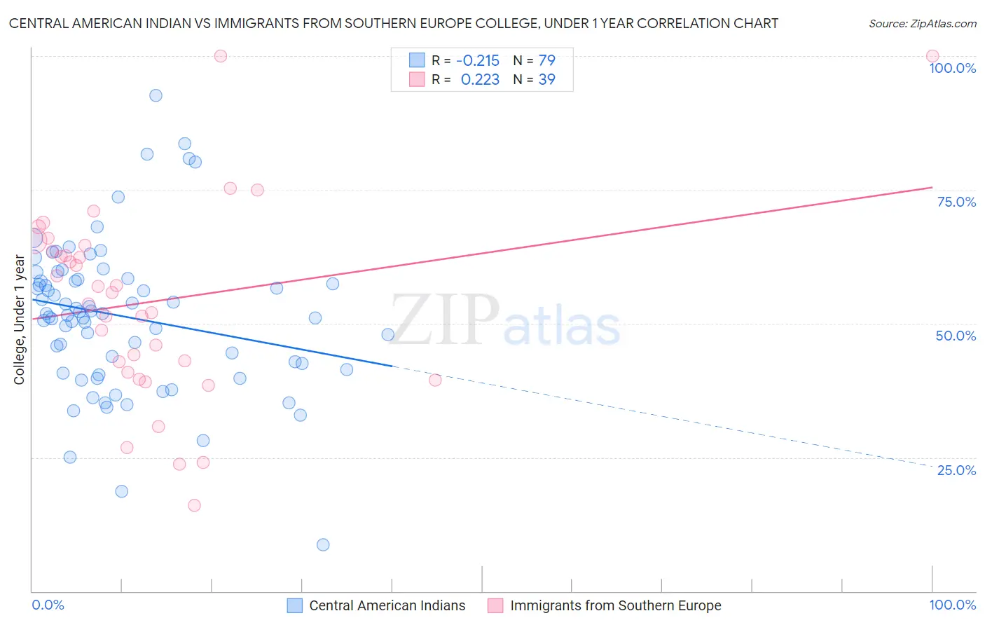 Central American Indian vs Immigrants from Southern Europe College, Under 1 year