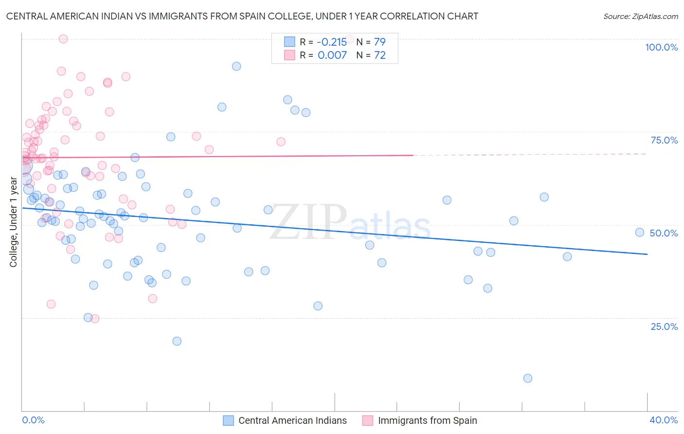 Central American Indian vs Immigrants from Spain College, Under 1 year